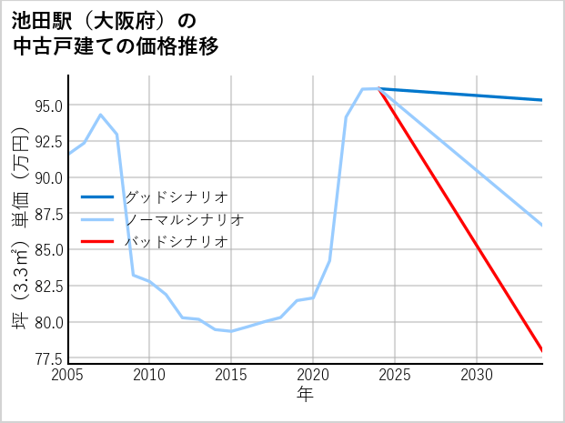 池田駅（大阪府）の中古戸建て価格推移