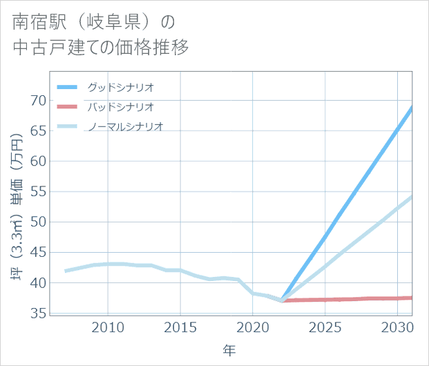 南宿駅(岐阜県)の中古戸建て価格推移