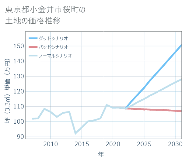 東京都小金井市桜町の土地価格推移