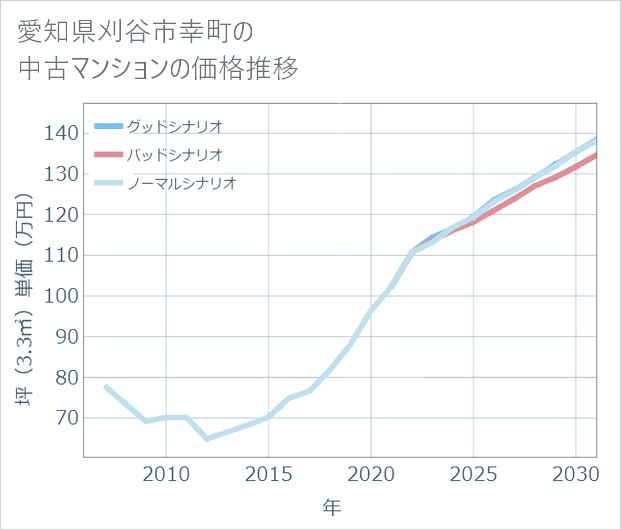 愛知県刈谷市幸町の中古マンション価格推移