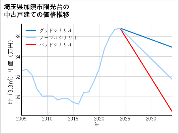 埼玉県加須市陽光台の中古戸建て価格推移