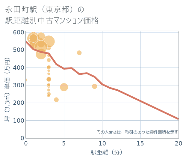 永田町駅(東京都)の徒歩距離別の中古マンション坪単価
