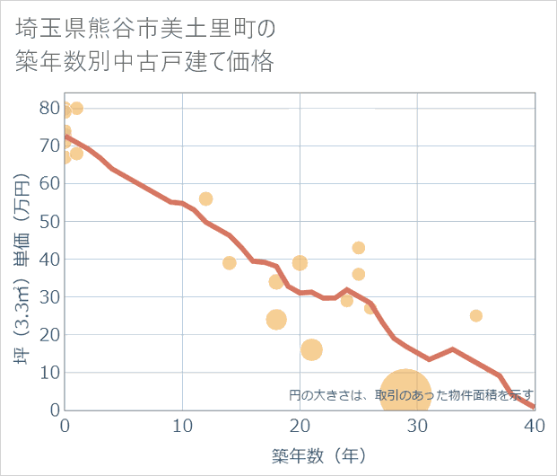 埼玉県熊谷市美土里町の築年数別の中古戸建て坪単価