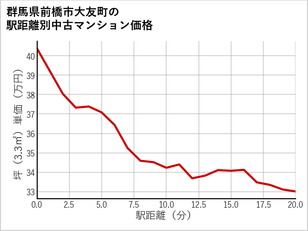 群馬県前橋市大友町の徒歩距離別の中古マンション坪単価