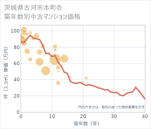 茨城県古河市本町の築年数別の中古マンション坪単価