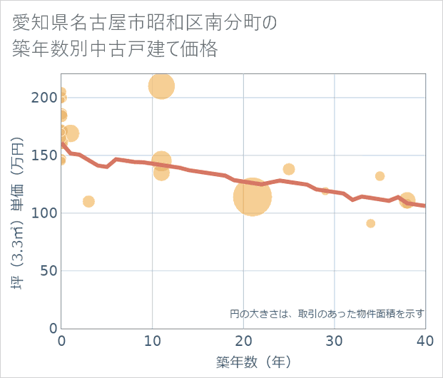 愛知県名古屋市昭和区南分町の築年数別の中古戸建て坪単価