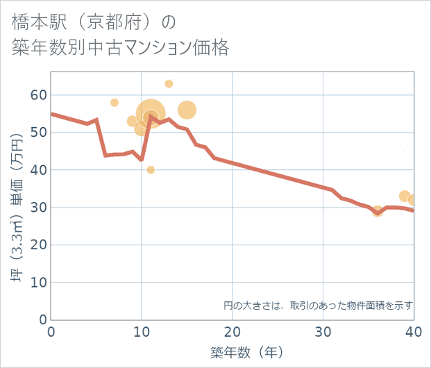 橋本駅(京都府)の築年数別の中古マンション坪単価