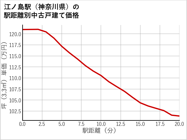 江ノ島駅（神奈川県）の徒歩距離別の中古戸建て坪単価