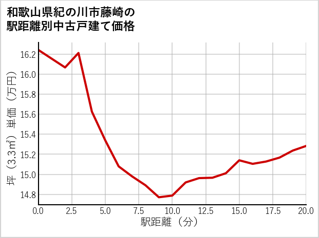 和歌山県紀の川市藤崎の徒歩距離別の中古戸建て坪単価