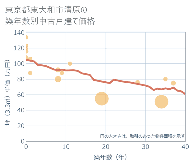 東京都東大和市清原の築年数別の中古戸建て坪単価