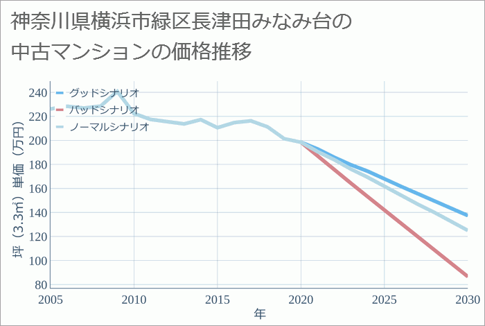 神奈川県横浜市緑区長津田みなみ台の中古マンション価格推移