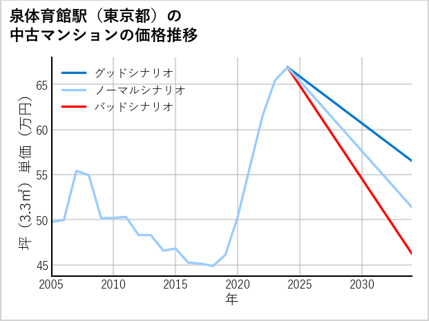 泉体育館駅（東京都）の中古マンション価格推移