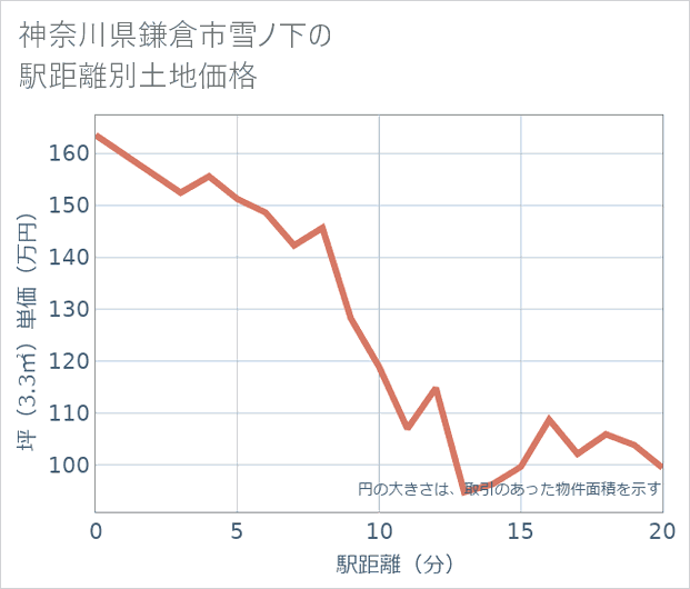 神奈川県鎌倉市雪ノ下の徒歩距離別の土地坪単価