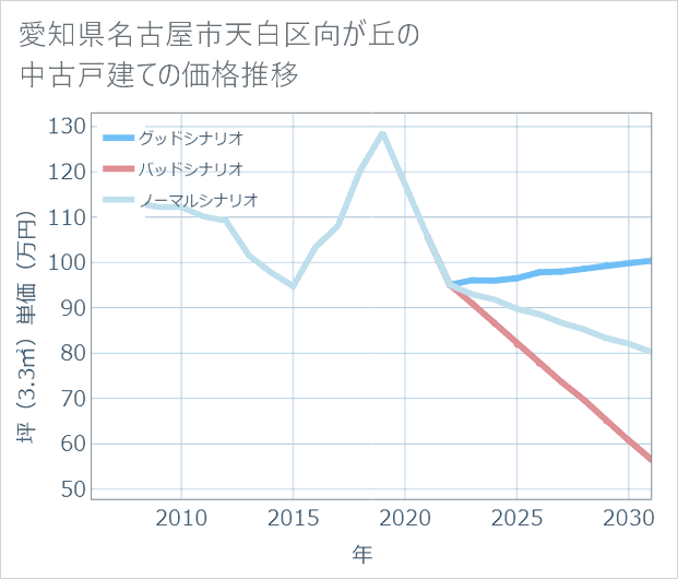 愛知県名古屋市天白区向が丘の中古戸建て価格推移