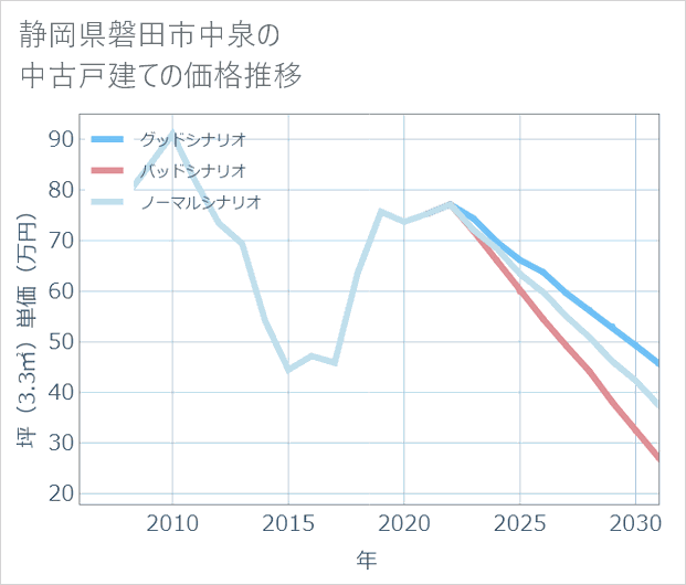 静岡県磐田市中泉の中古戸建て価格推移