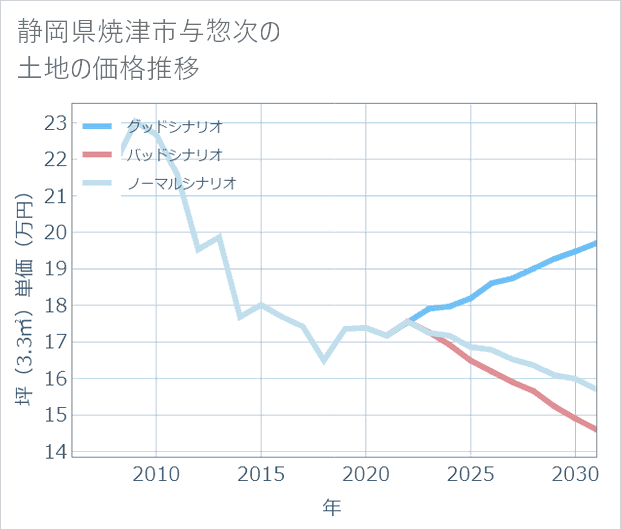 静岡県焼津市与惣次の土地価格推移