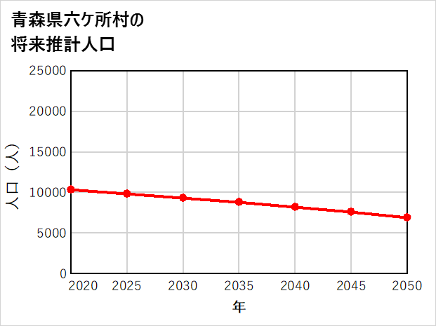六ケ所村の将来推計人口