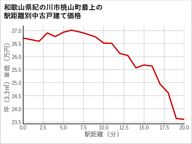 和歌山県紀の川市桃山町最上の徒歩距離別の中古戸建て坪単価