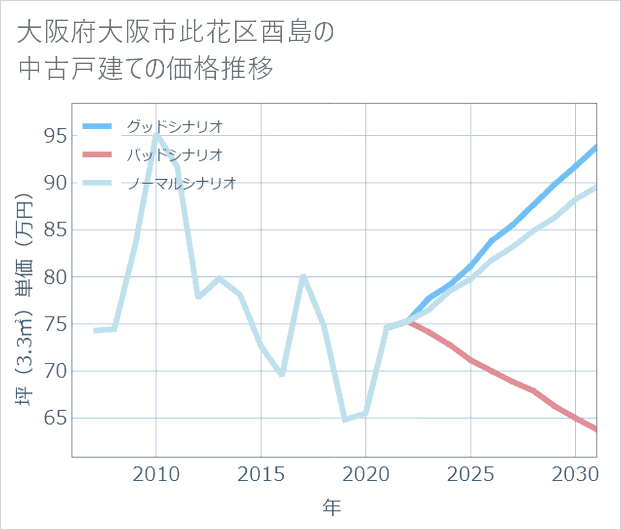 大阪府大阪市此花区酉島の中古戸建て価格推移