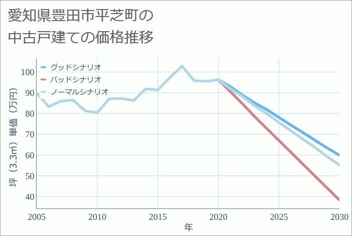 愛知県豊田市平芝町の中古戸建て価格推移