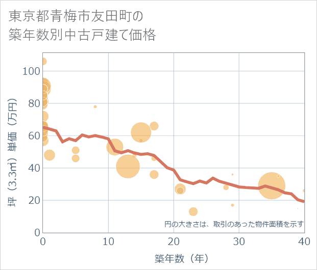 東京都青梅市友田町の築年数別の中古戸建て坪単価