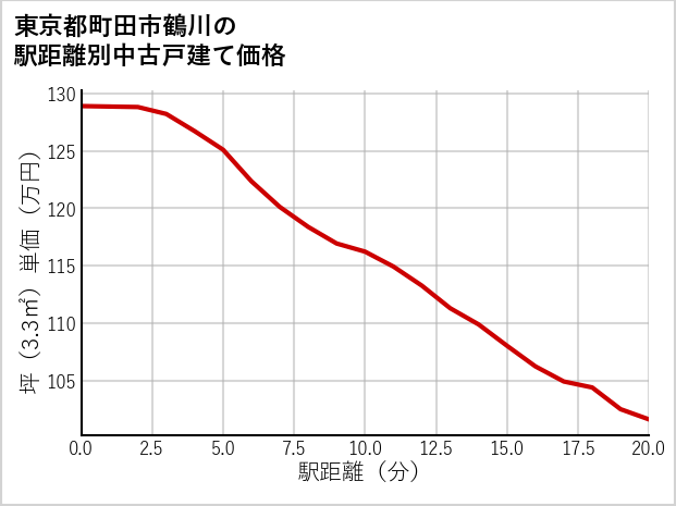 東京都町田市鶴川の徒歩距離別の中古戸建て坪単価