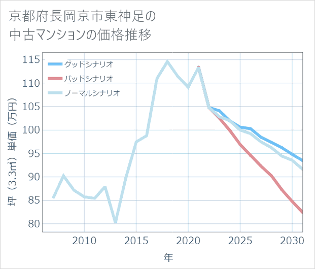 京都府長岡京市東神足の中古マンション価格推移