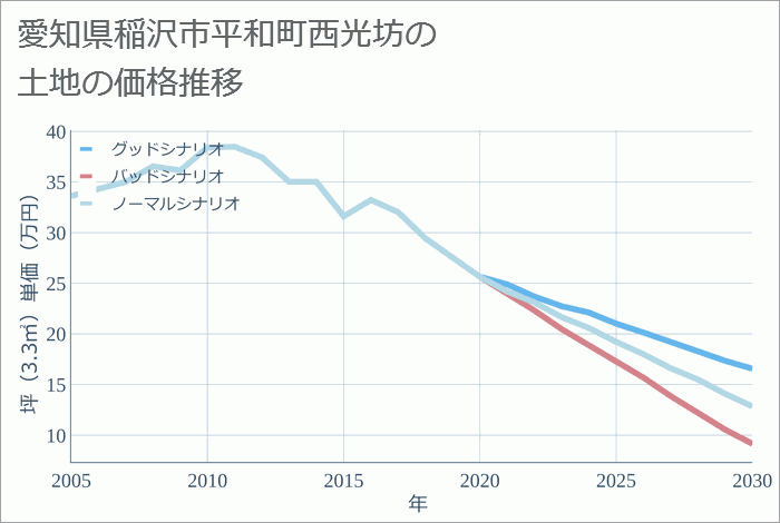 愛知県稲沢市平和町西光坊の土地価格推移