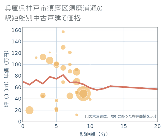 兵庫県神戸市須磨区須磨浦通の徒歩距離別の中古戸建て坪単価
