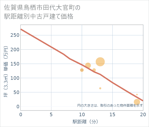 佐賀県鳥栖市田代大官町の徒歩距離別の中古戸建て坪単価