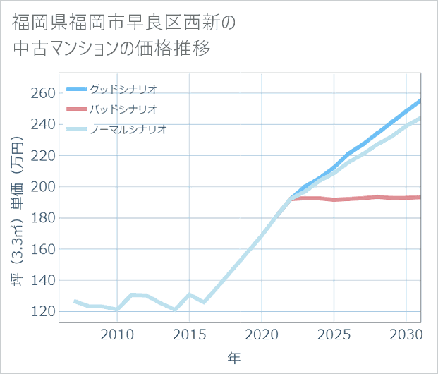 福岡県福岡市早良区西新の中古マンション価格推移