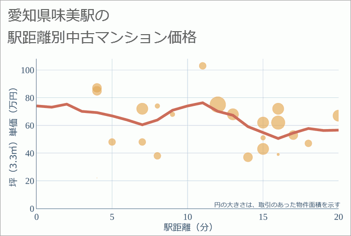 味美駅（愛知県）の徒歩距離別の中古マンション坪単価