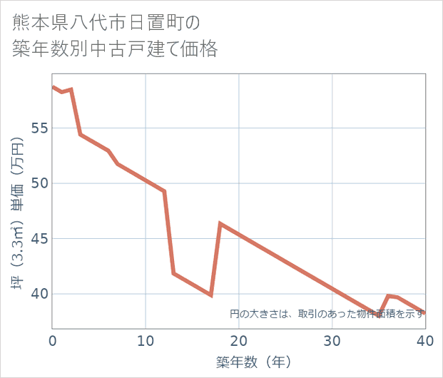 熊本県八代市日置町の築年数別の中古戸建て坪単価