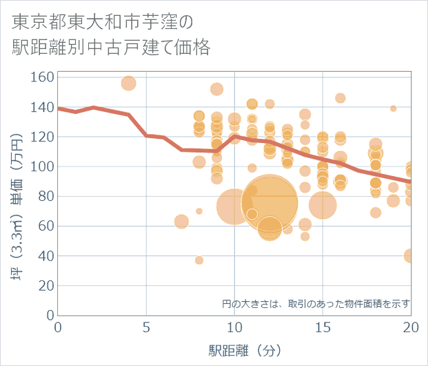 東京都東大和市芋窪の徒歩距離別の中古戸建て坪単価