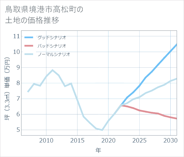 鳥取県境港市高松町の土地価格推移