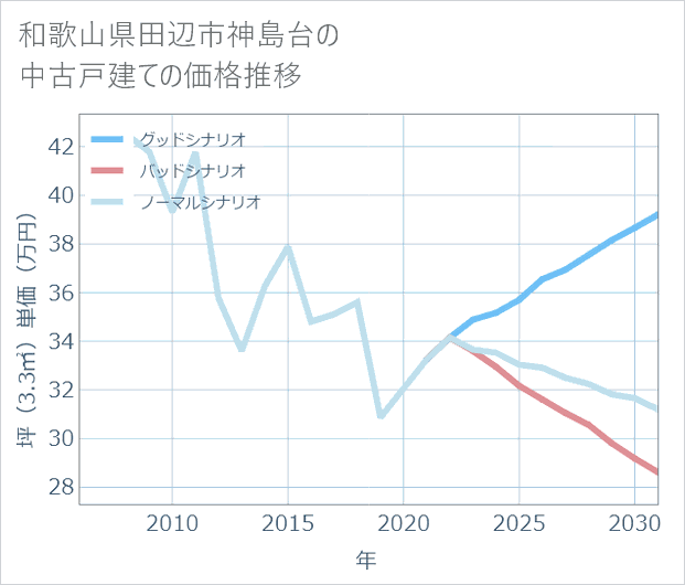 和歌山県田辺市神島台の中古戸建て価格推移