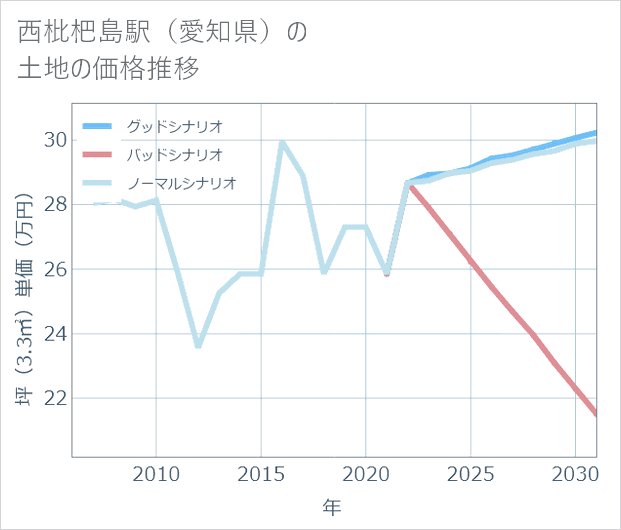 西枇杷島駅(愛知県)の土地価格推移