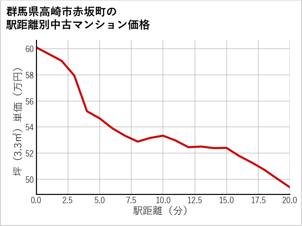 群馬県高崎市赤坂町の徒歩距離別の中古マンション坪単価