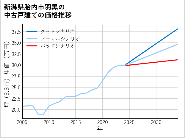新潟県胎内市羽黒の中古戸建て価格推移