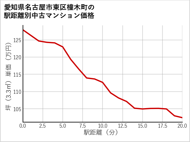 愛知県名古屋市東区橦木町の徒歩距離別の中古マンション坪単価