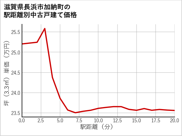 滋賀県長浜市加納町の徒歩距離別の中古戸建て坪単価