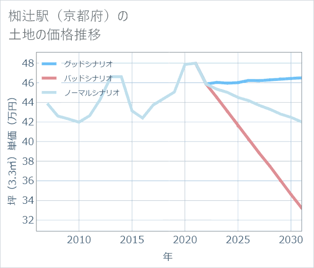 椥辻駅(京都府)の土地価格推移