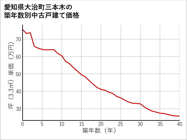 愛知県大治町三本木の築年数別の中古戸建て坪単価