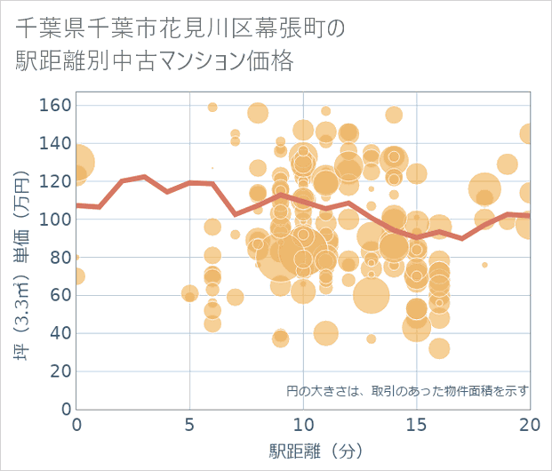 千葉県千葉市花見川区幕張町の徒歩距離別の中古マンション坪単価