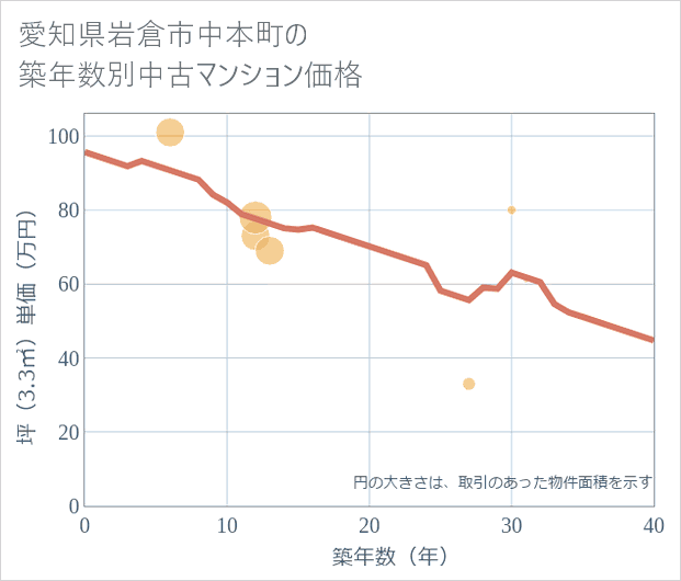 愛知県岩倉市中本町の築年数別の中古マンション坪単価
