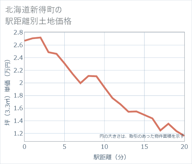 北海道新得町の徒歩距離別の土地坪単価