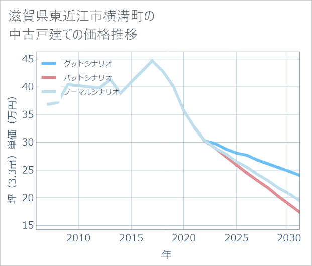 滋賀県東近江市横溝町の中古戸建て価格推移