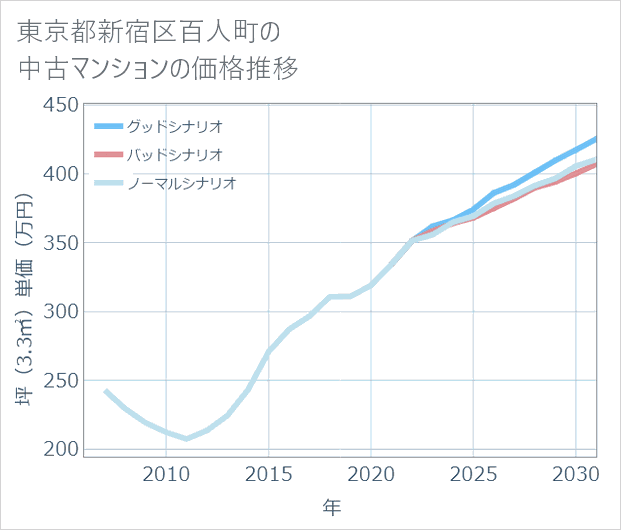 東京都新宿区百人町の中古マンション価格推移
