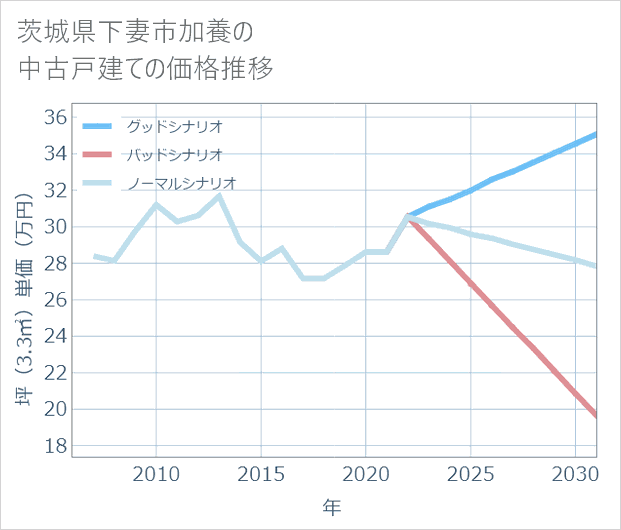 茨城県下妻市加養の中古戸建て価格推移