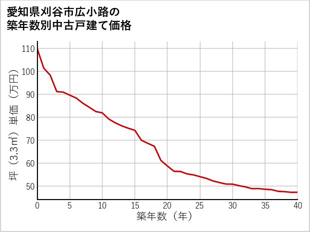 愛知県刈谷市広小路の築年数別の中古戸建て坪単価